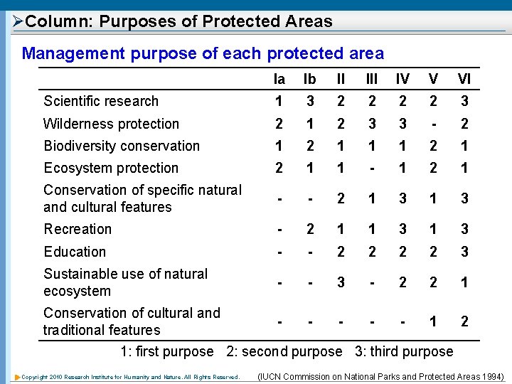 ØColumn: Purposes of Protected Areas Management purpose of each protected area Ia Ib II