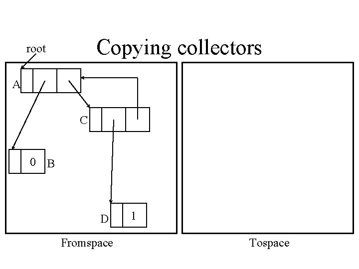 Copying collectors root A C 0 B D Fromspace 1 Tospace 