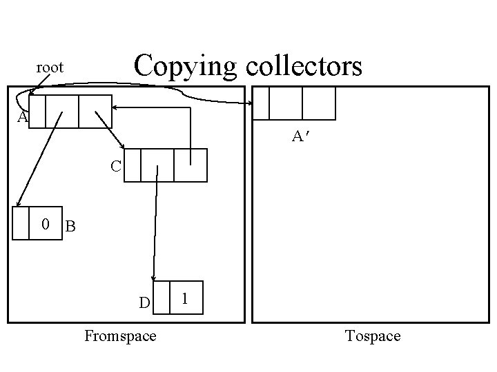 Copying collectors root A A’ C 0 B D Fromspace 1 Tospace 