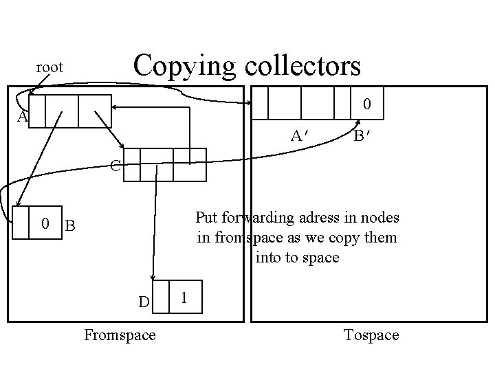 Copying collectors root 0 A A’ B’ C Put forwarding adress in nodes in