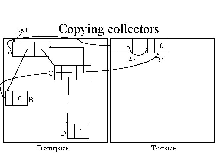 Copying collectors root 0 A A’ B’ C 0 B D Fromspace 1 Tospace