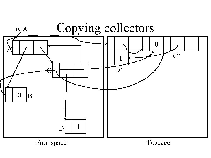Copying collectors root 0 A C’ 1 D’ C 0 B D Fromspace 1