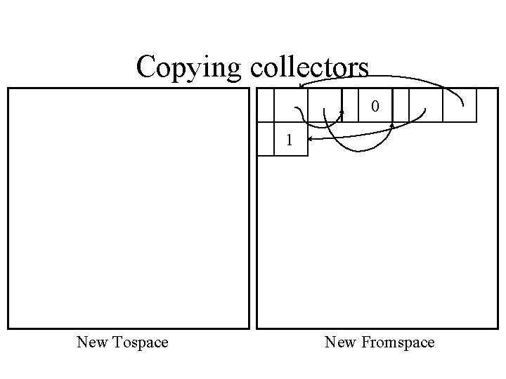 Copying collectors 0 1 New Tospace New Fromspace 