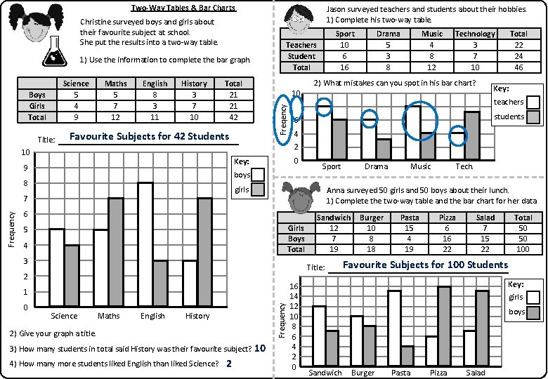 Two-Way Tables & Bar Charts 1) Use the information to complete the bar graph.