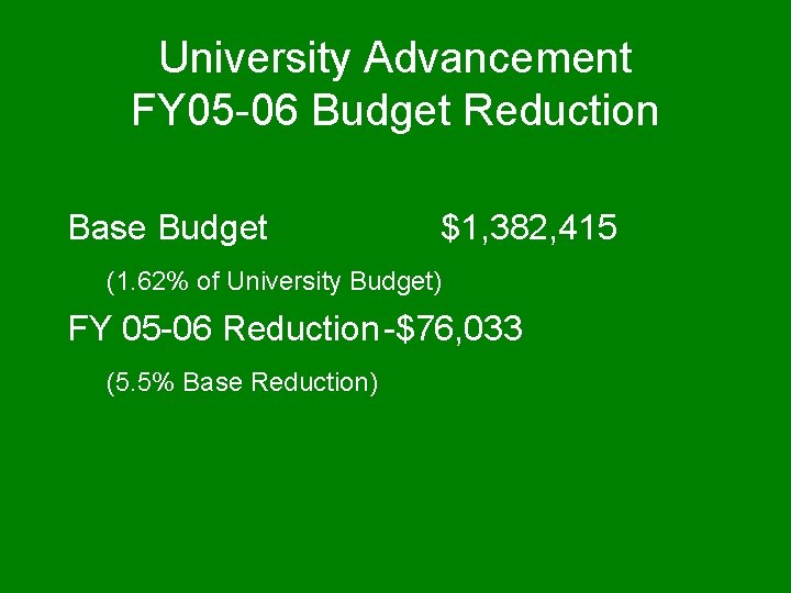 University Advancement FY 05 -06 Budget Reduction Base Budget $1, 382, 415 (1. 62%