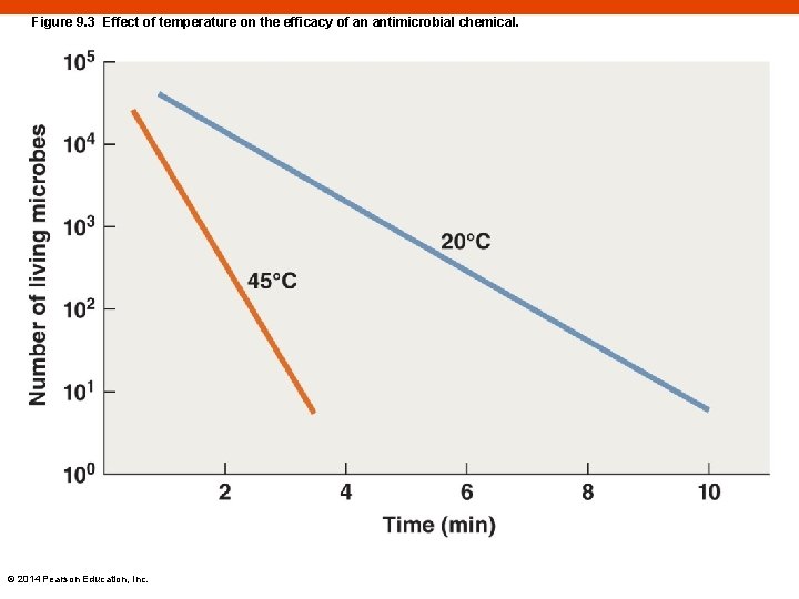 Figure 9. 3 Effect of temperature on the efficacy of an antimicrobial chemical. ©