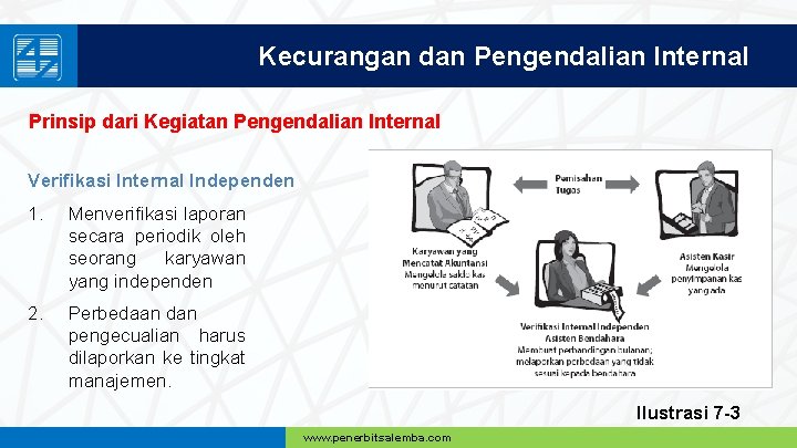 Kecurangan dan Pengendalian Internal Prinsip dari Kegiatan Pengendalian Internal Verifikasi Internal Independen 1. Menverifikasi