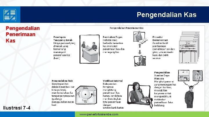 Pengendalian Kas Pengendalian Penerimaan Kas Ilustrasi 7 -4 www. penerbitsalemba. com 