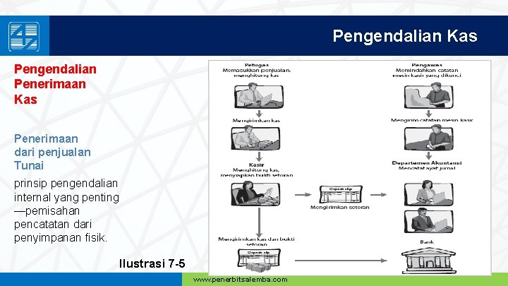 Pengendalian Kas Pengendalian Penerimaan Kas Penerimaan dari penjualan Tunai prinsip pengendalian internal yang penting