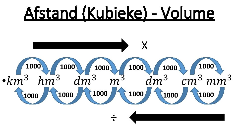 Afstand (Kubieke) - Volume • X 1000 1000 1000 ÷ 
