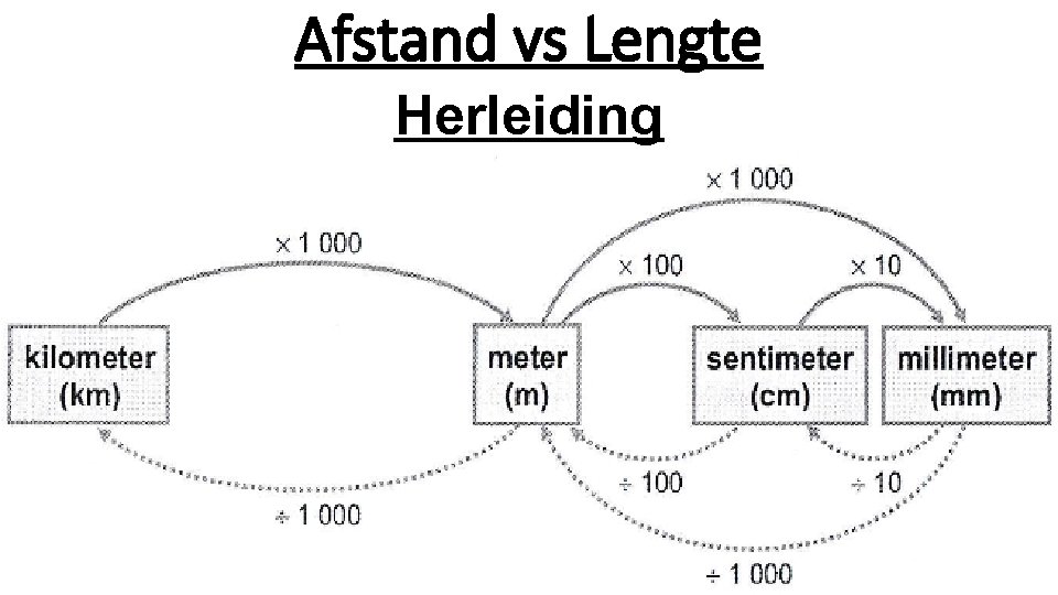 Afstand vs Lengte Herleiding 