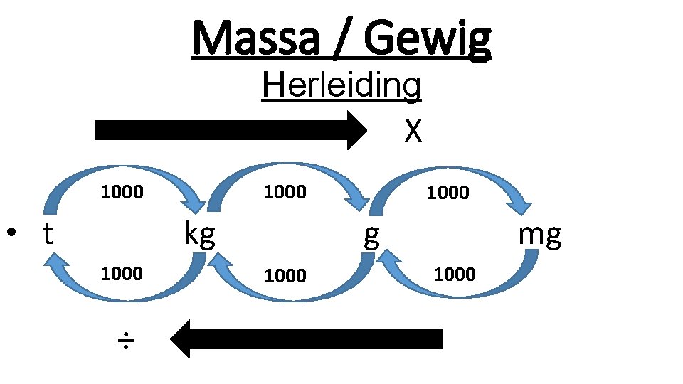 Massa / Gewig Herleiding X 1000 • t 1000 kg 1000 ÷ 1000 g