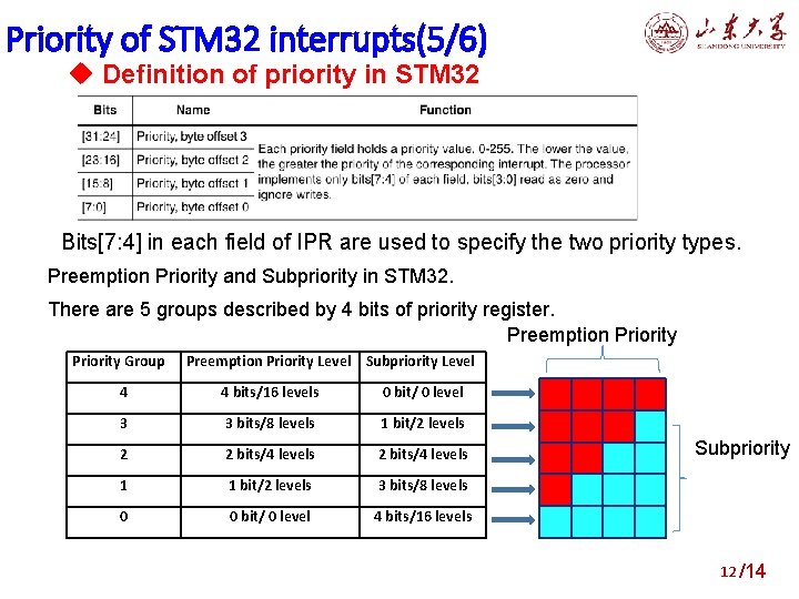 Priority of STM 32 interrupts(5/6) u Definition of priority in STM 32 Bits[7: 4]
