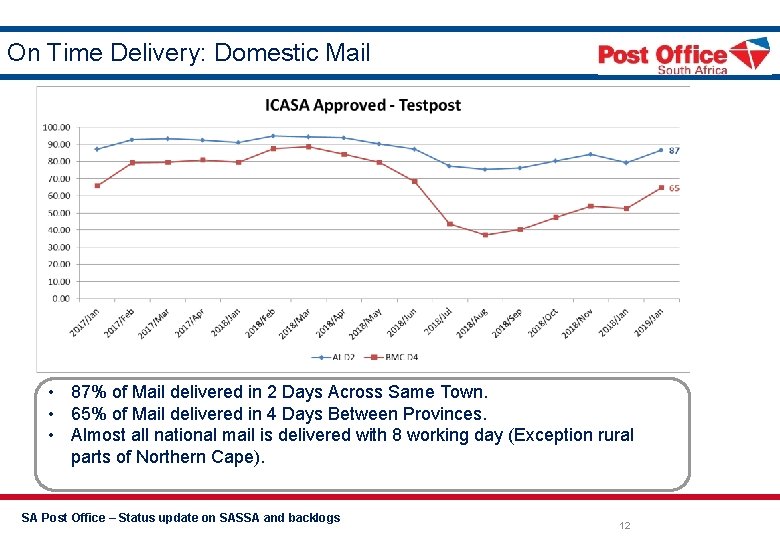 On Time Delivery: Domestic Mail • 87% of Mail delivered in 2 Days Across
