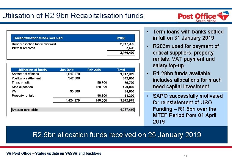 Utilisation of R 2. 9 bn Recapitalisation funds • Term loans with banks settled