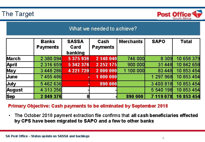 The Target What we needed to achieve? Banks Payments March April May June July