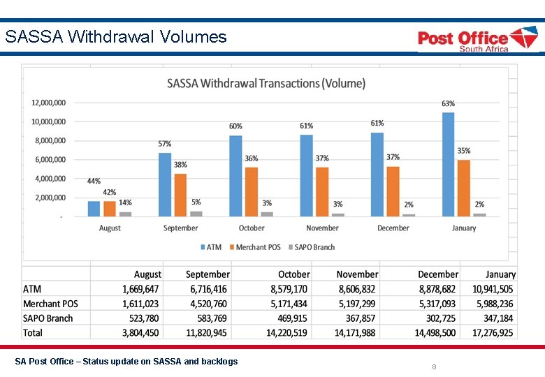 SASSA Withdrawal Volumes SA Post Office – Status update on SASSA and backlogs 8