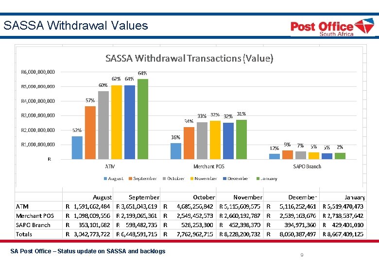 SASSA Withdrawal Values SA Post Office – Status update on SASSA and backlogs 9