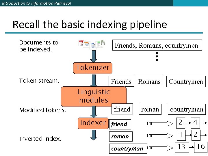 Introduction to Information Retrieval Recall the basic indexing pipeline Documents to be indexed. Friends,