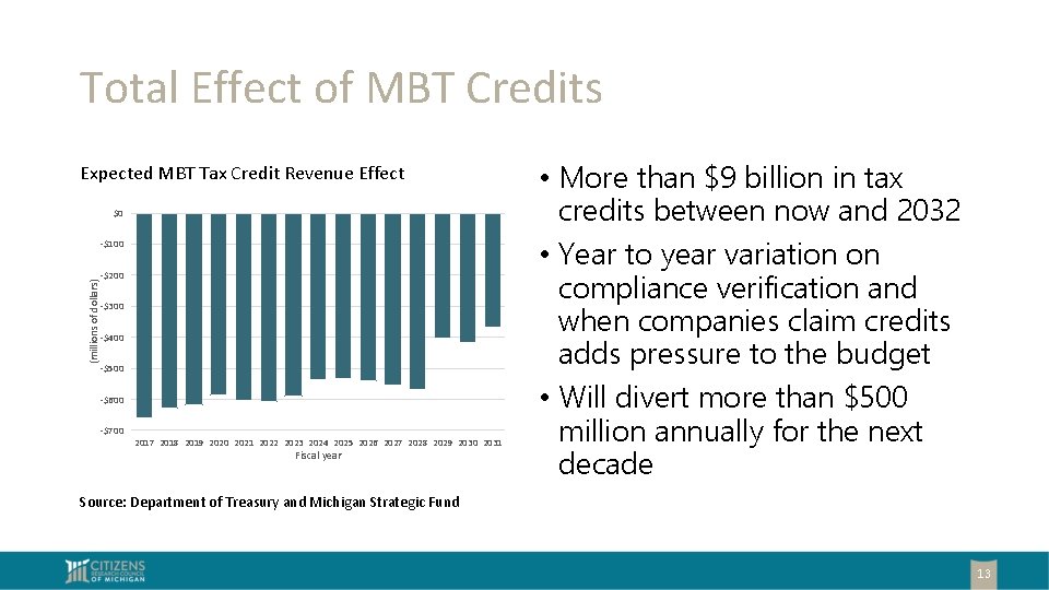 Total Effect of MBT Credits Expected MBT Tax Credit Revenue Effect $0 (millions of