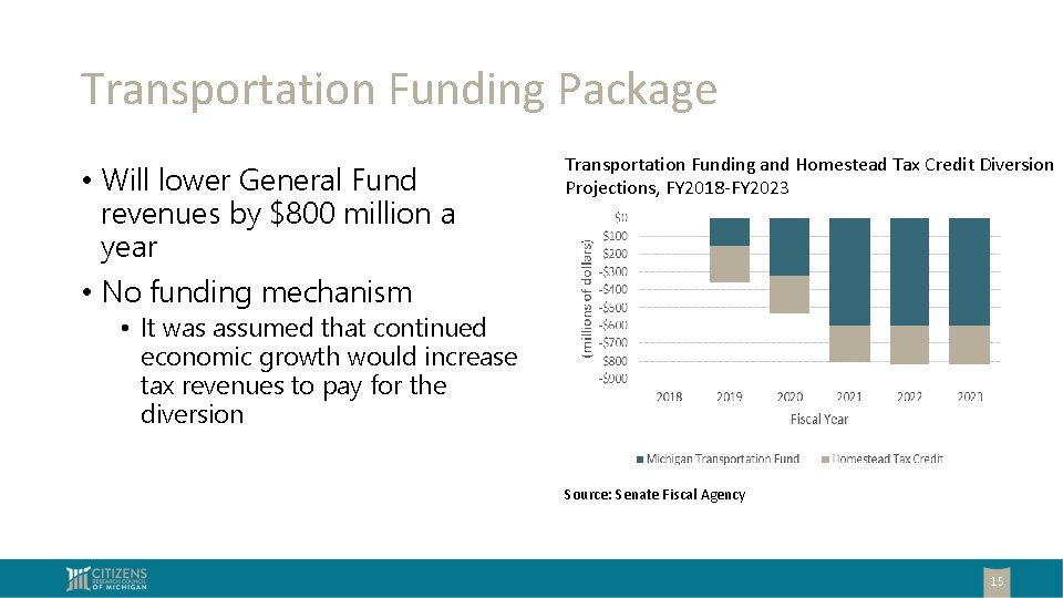 Transportation Funding Package • Will lower General Fund revenues by $800 million a year