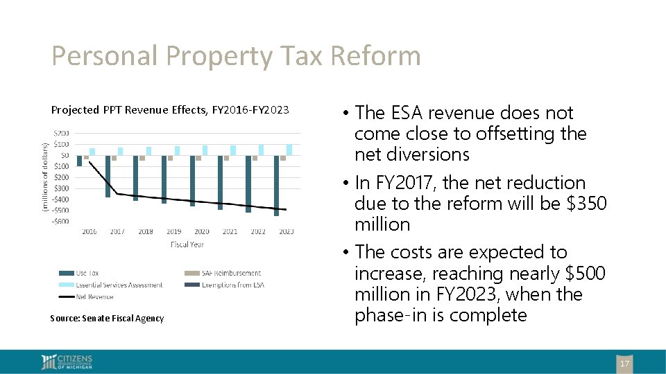 Personal Property Tax Reform Projected PPT Revenue Effects, FY 2016 -FY 2023 Source: Senate