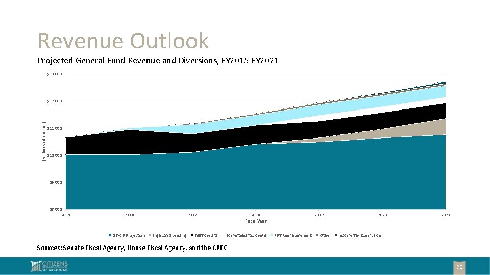 Revenue Outlook Projected General Fund Revenue and Diversions, FY 2015 -FY 2021 $13 000