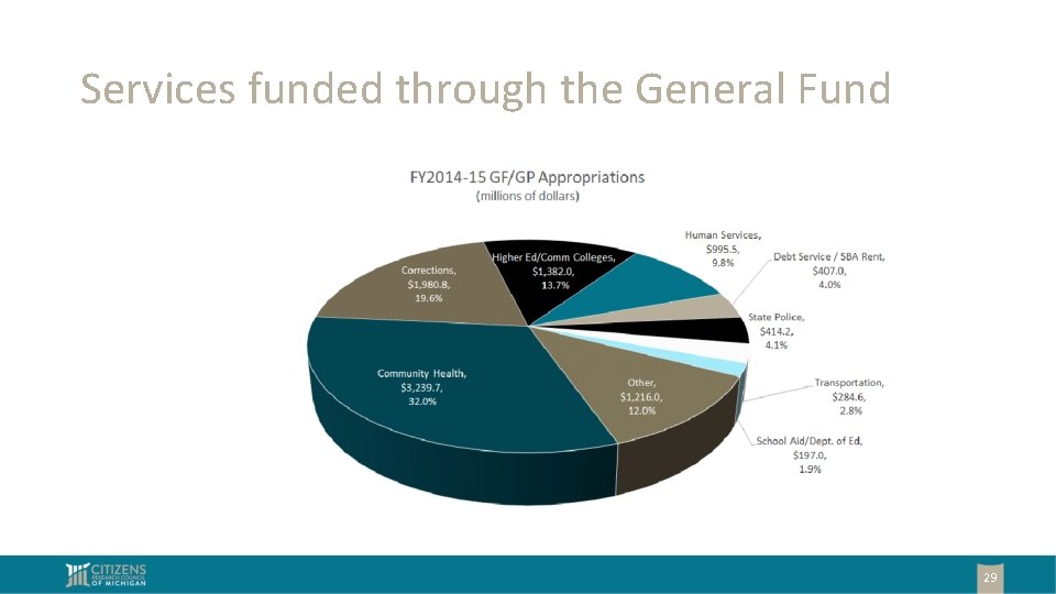 Services funded through the General Fund 29 