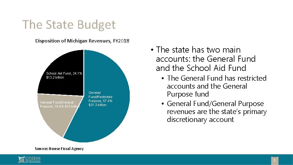 The State Budget Disposition of Michigan Revenues, FY 2018 School Aid Fund, 24. 1%