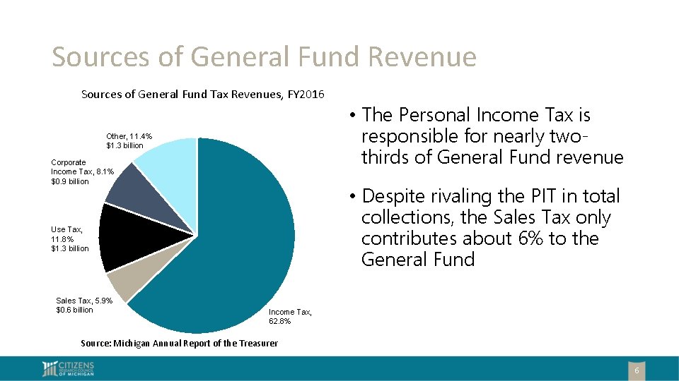 Sources of General Fund Revenue Sources of General Fund Tax Revenues, FY 2016 Other,