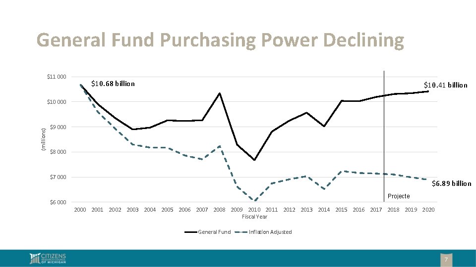 General Fund Purchasing Power Declining $11 000 $10. 68 billion $10. 41 billion (millions)