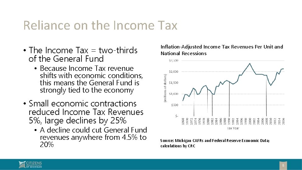 Reliance on the Income Tax • The Income Tax = two-thirds of the General