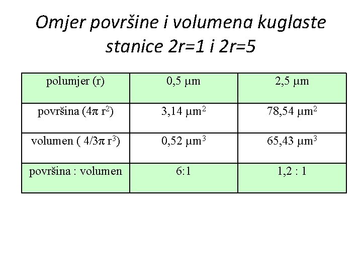 Omjer površine i volumena kuglaste stanice 2 r=1 i 2 r=5 polumjer (r) 0,