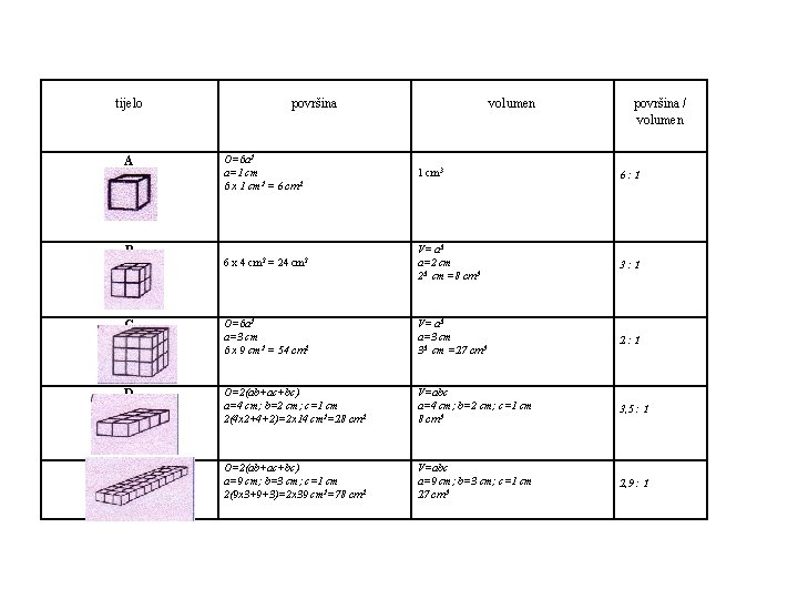 tijelo A B C D E površina O=6 a 2 a=1 cm 6 x
