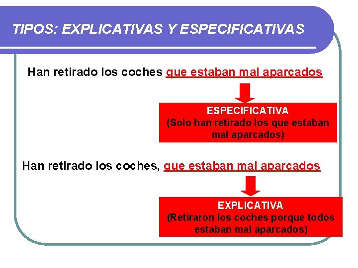 TIPOS: EXPLICATIVAS Y ESPECIFICATIVAS Han retirado los coches que estaban mal aparcados ESPECIFICATIVA (Solo