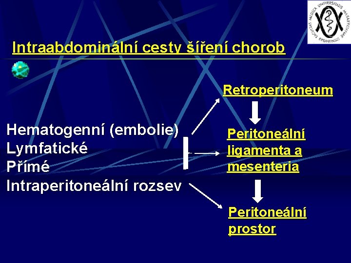 Intraabdominální cesty šíření chorob Retroperitoneum Hematogenní (embolie) Lymfatické Přímé Intraperitoneální rozsev Peritoneální ligamenta a