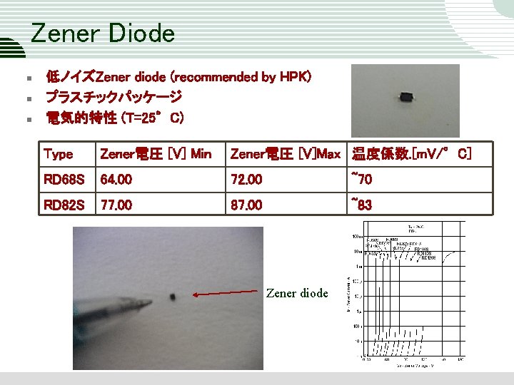 Zener Diode n n n 低ノイズZener diode (recommended by HPK) プラスチックパッケージ 電気的特性 (T=25°C) Type