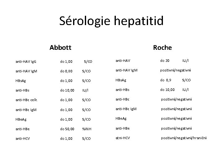 Sérologie hepatitid Abbott Roche anti-HAV do 20 S/CO anti-HAV Ig. M pozitivní/negativní do 1,