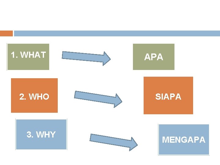 1. WHAT 2. WHO 3. WHY APA SIAPA MENGAPA 