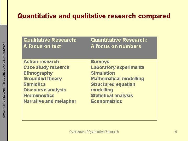 QUALITATIVE RESEARCH IN BUSINESS AND MANAGEMENT Quantitative and qualitative research compared Qualitative Research: A
