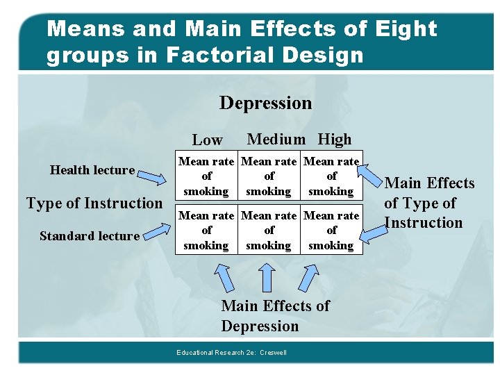 Means and Main Effects of Eight groups in Factorial Design Depression Low Health lecture
