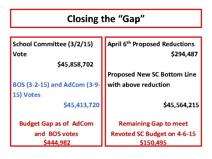 Closing the “Gap” School Committee (3/2/15) Vote $45, 858, 702 BOS (3 -2 -15)