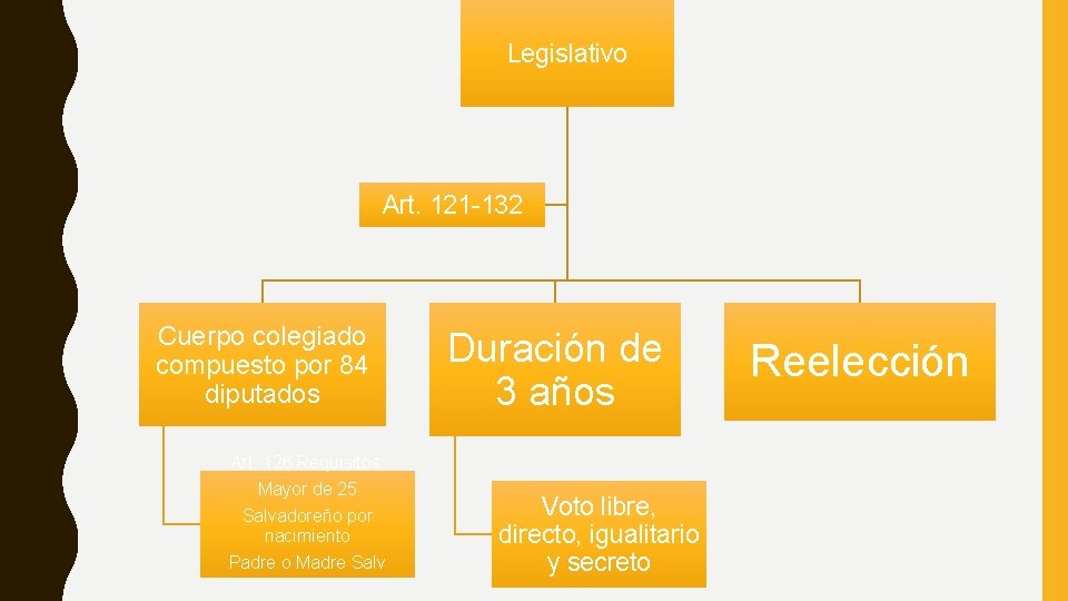 Legislativo Art. 121 -132 Cuerpo colegiado compuesto por 84 diputados Duración de 3 años