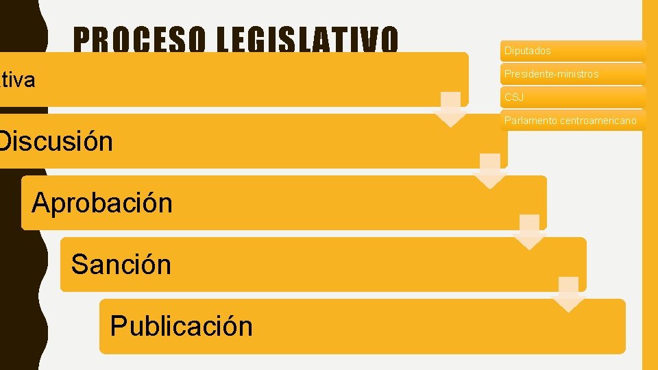 PROCESO LEGISLATIVO ativa Diputados Presidente-ministros CSJ Discusión Aprobación Sanción Publicación Parlamento centroamericano 