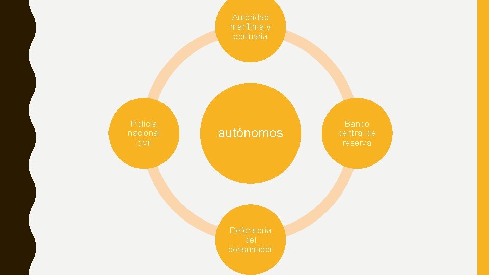 Autoridad marítima y portuaria Policía nacional civil autónomos Defensoria del consumidor Banco central de