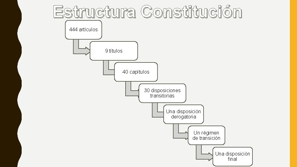 Estructura Constitución 444 artículos 9 títulos 40 capítulos 30 disposiciones transitorias Una disposición derogatoria