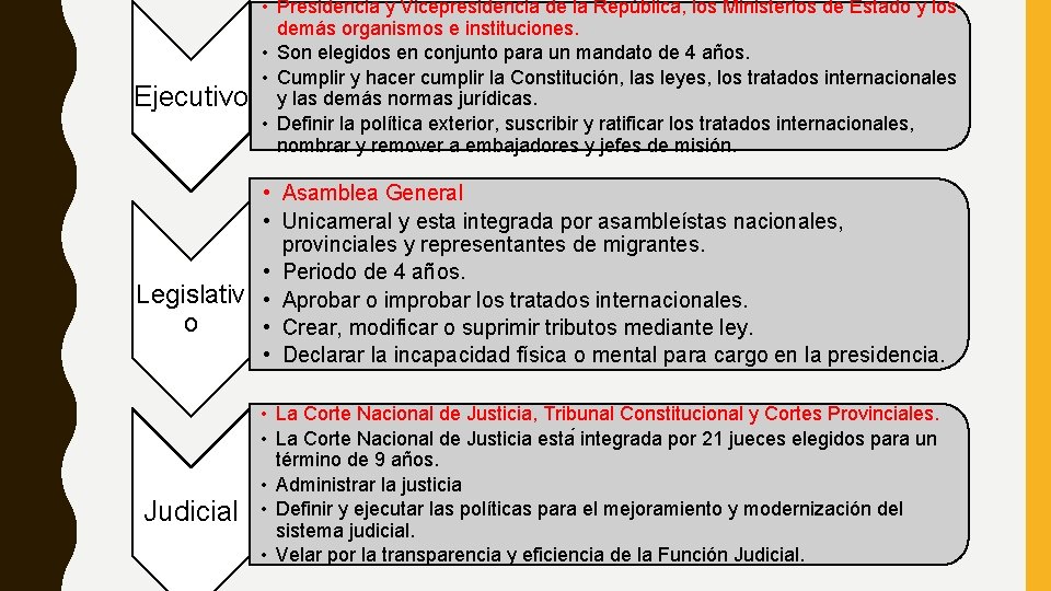 Ejecutivo • Presidencia y Vicepresidencia de la República, los Ministerios de Estado y los