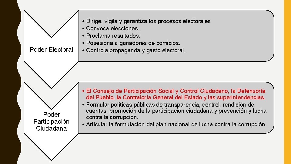 Poder Electoral Poder Participación Ciudadana • • • Dirige, vigila y garantiza los procesos