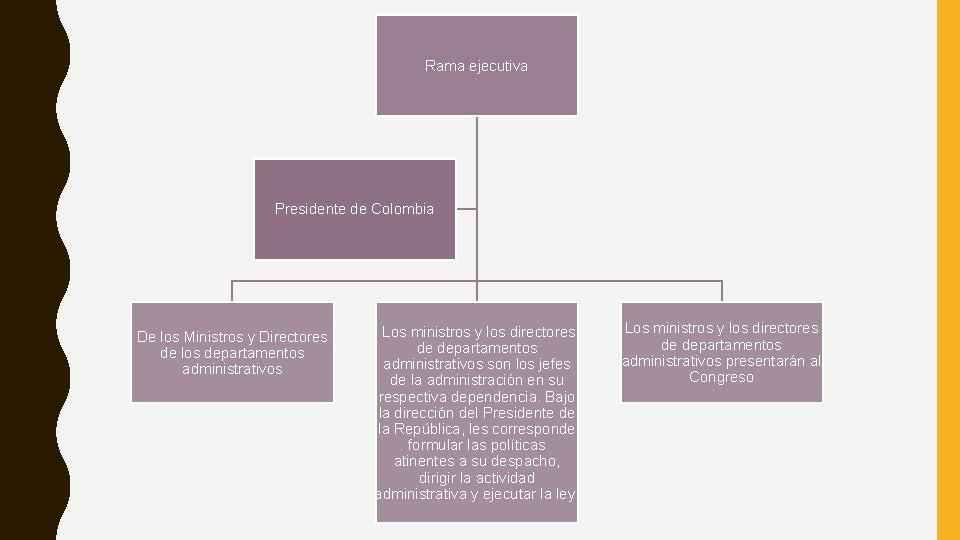 Rama ejecutiva Presidente de Colombia De los Ministros y Directores de los departamentos administrativos