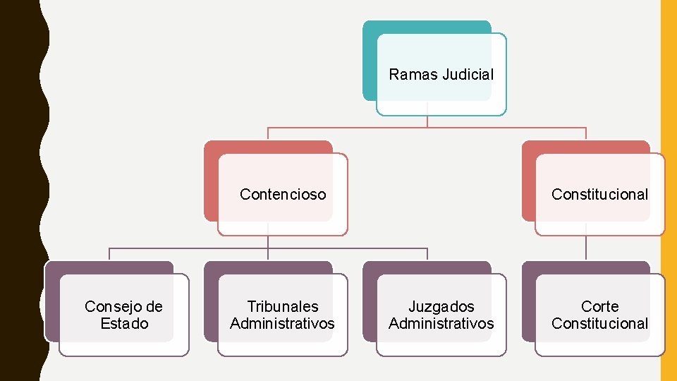 Ramas Judicial Contencioso Consejo de Estado Tribunales Administrativos Constitucional Juzgados Administrativos Corte Constitucional 